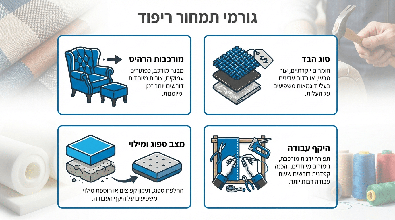 מה קובע את מחיר הריפוד וכיצד להבין הצעת מחיר