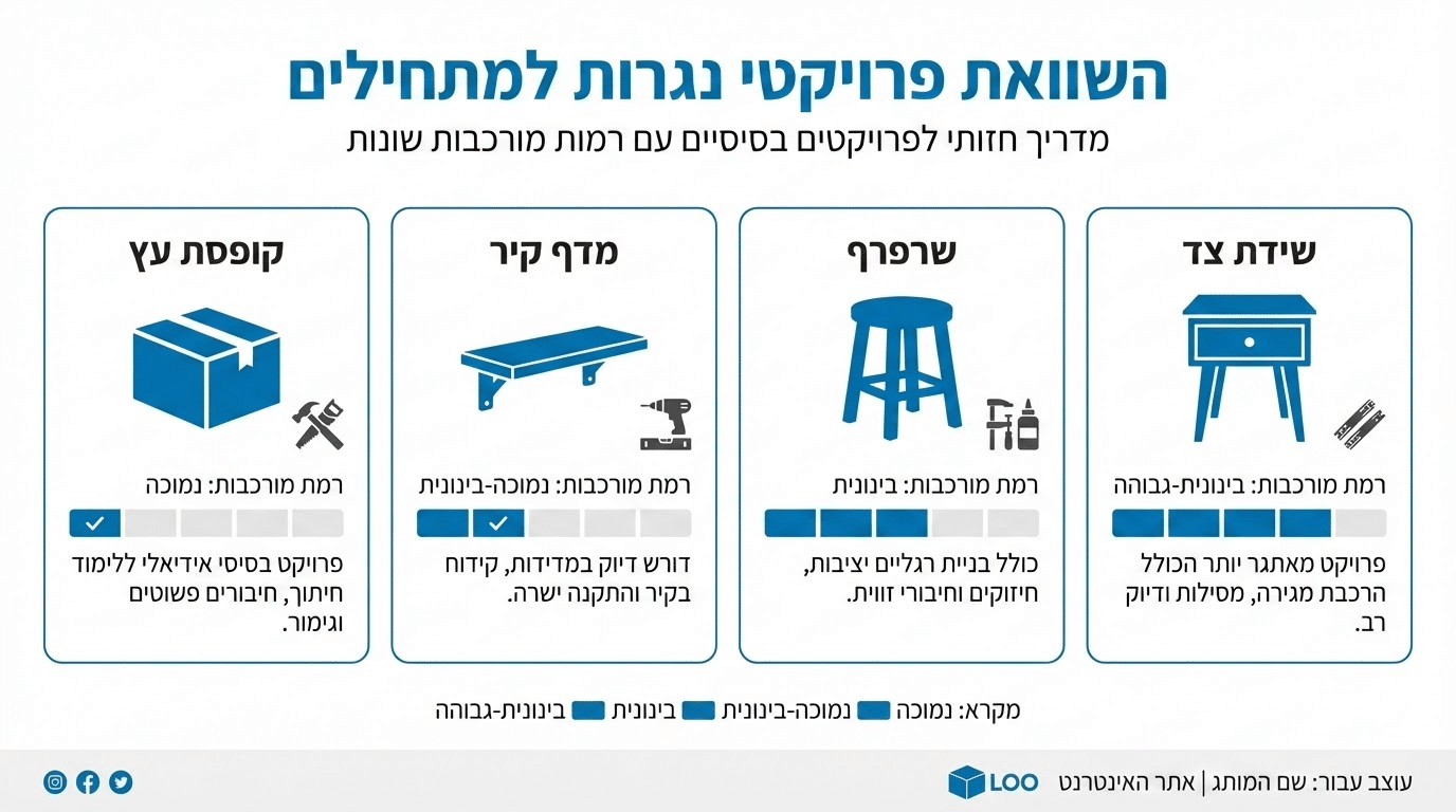 פרויקטים טיפוסיים בקורס נגרות למתחילים