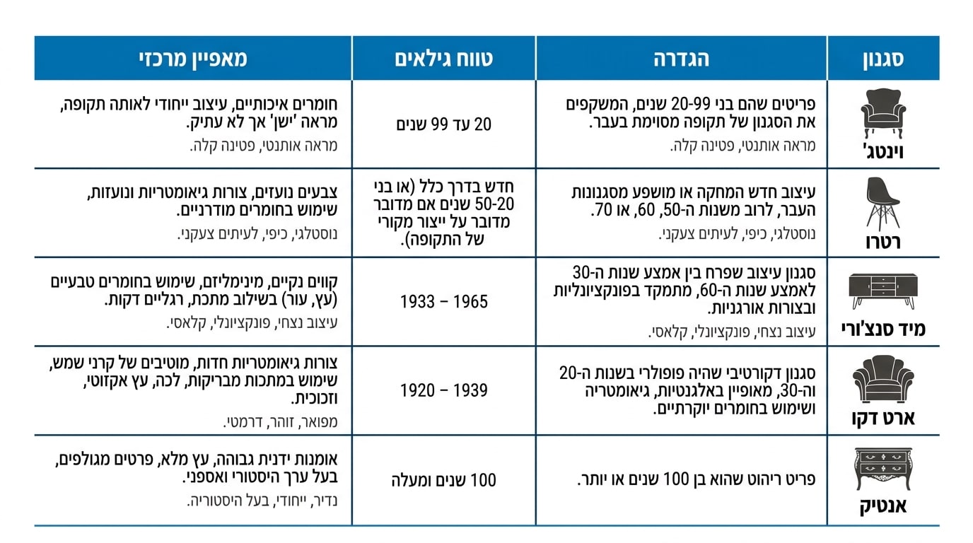 טבלת השוואה בין וינטג', רטרו, מיד סנצ'ורי וארט דקו