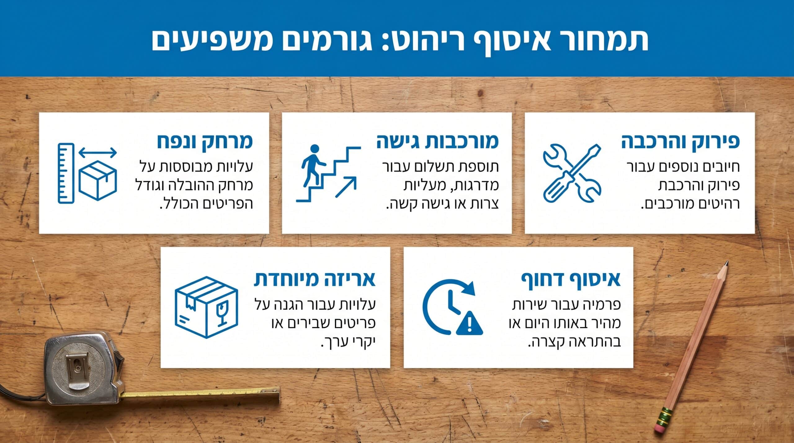 כמה עולה שירות איסוף רהיטים לחידוש ומה משפיע על המחיר