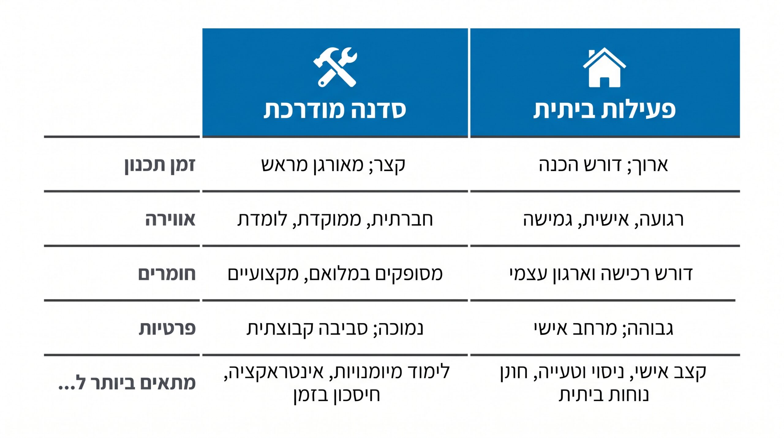 השוואה בין סדנה לפעילות ביתית