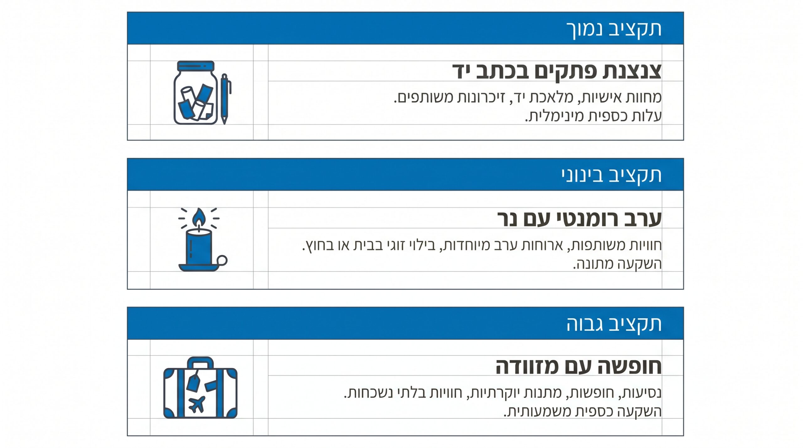 בחירת מתנה ליום נישואין לפי תקציב